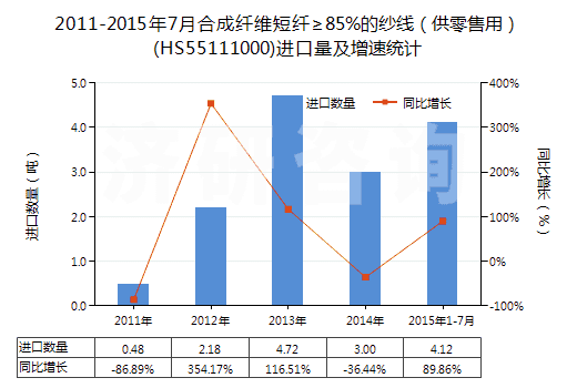 2011-2015年7月合成纖維短纖≥85%的紗線（供零售用）(HS55111000)進口量及增速統(tǒng)計